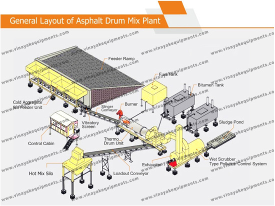 Asphalt Drum Mix Plant